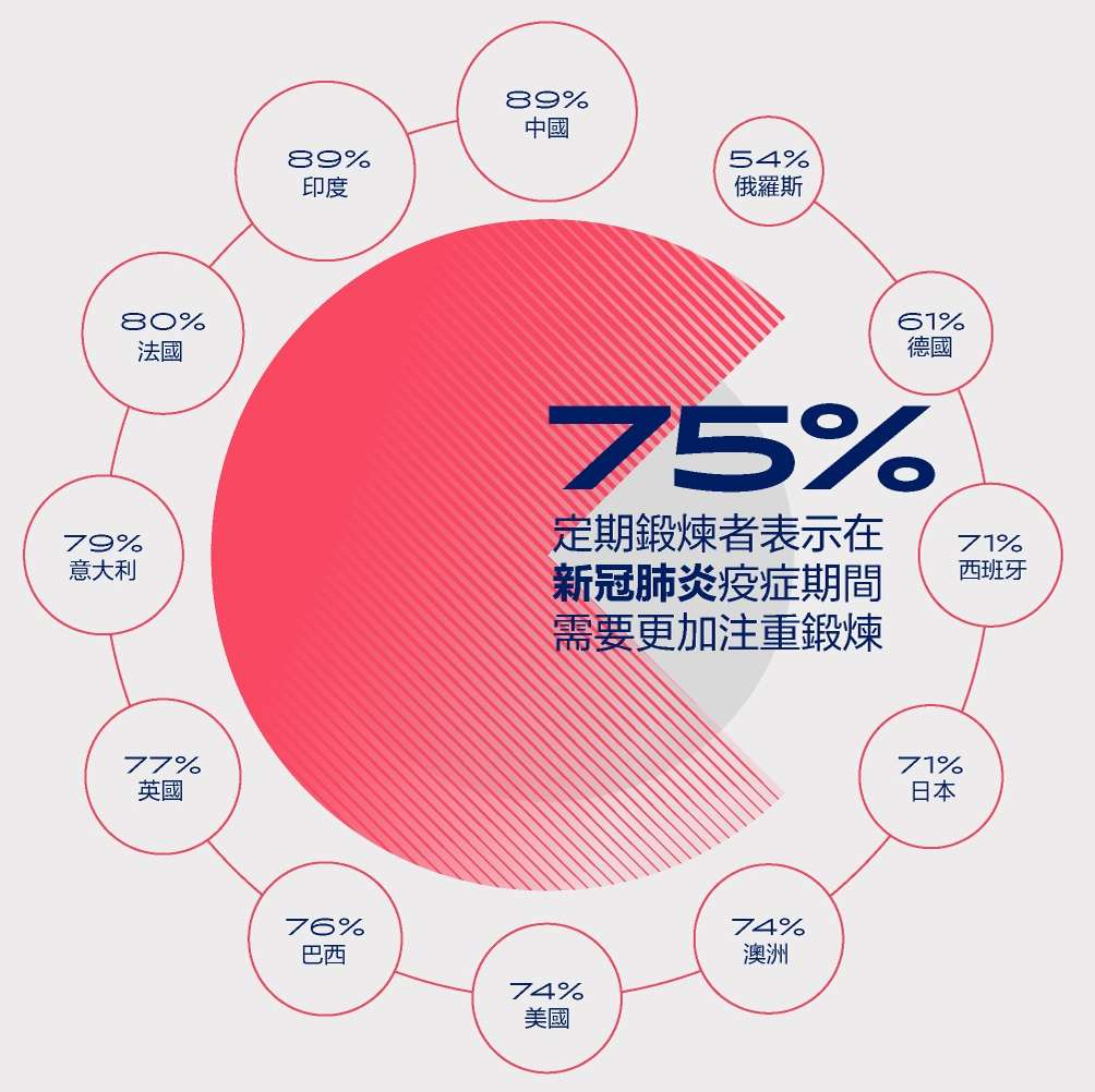 ASICS完成了一項有關跑者於疫情期間的運動需求及心境變化的調查