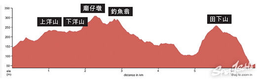 上洋山、下洋山、廟仔墩、釣魚翁和田下山分別高260米、263米、333米、344米和273米 上洋山、下洋山、廟仔墩、釣魚翁和田下山分別高260米、263米、333米、344米和273米