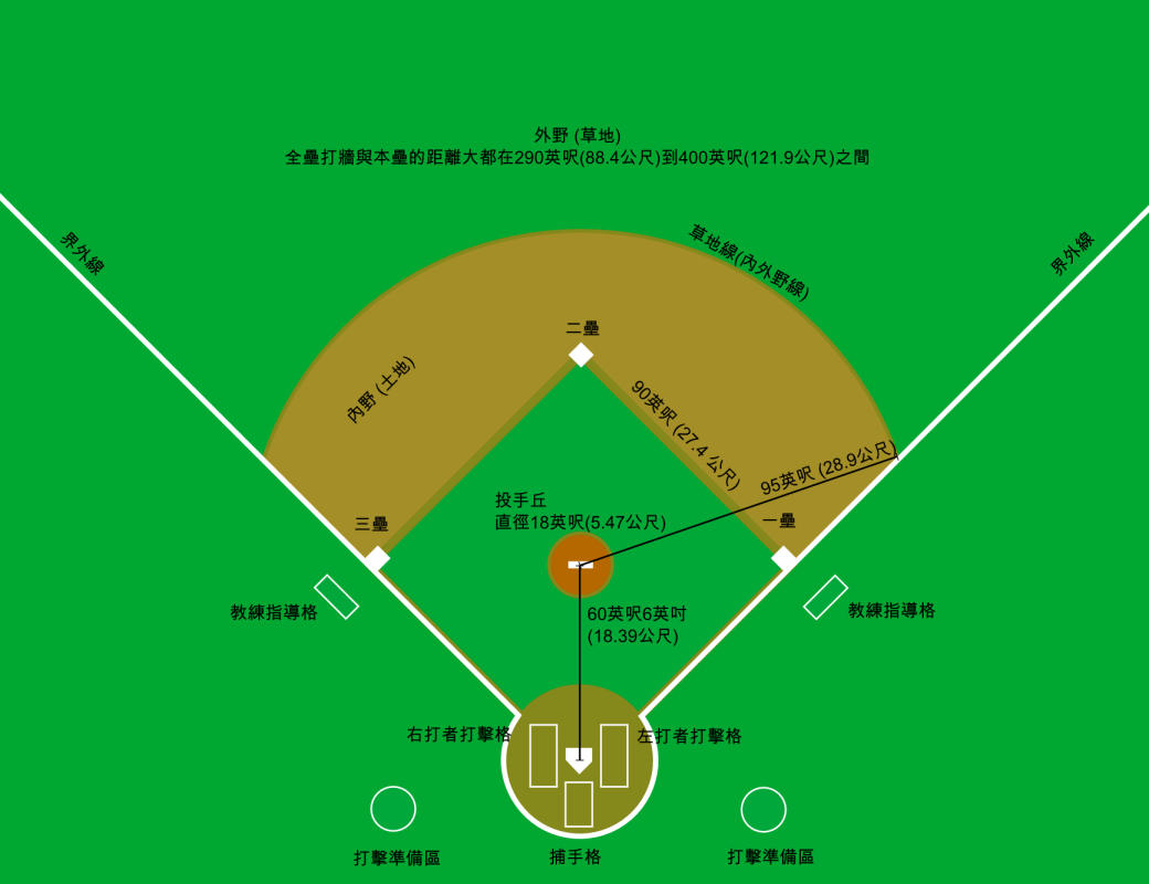 棒球攻守位置