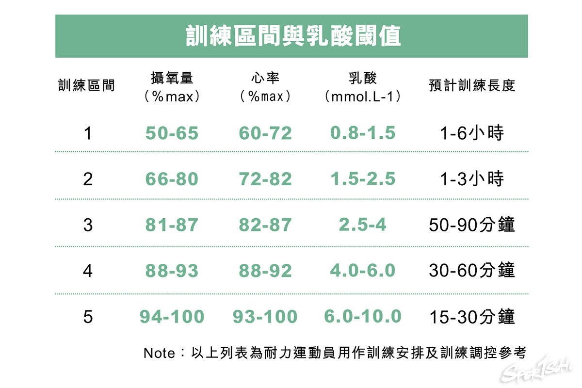 為什麼跑馬拉松要練十公里？分析高里數訓練與高強度訓練的分別｜STRENGTH & CONDITIONING